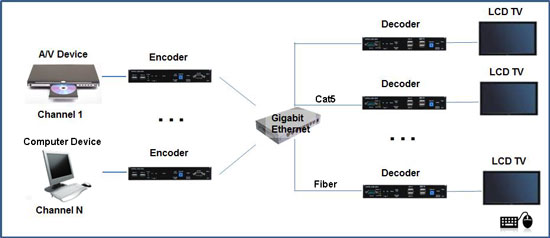 Multi-Channel AV Distribution Example