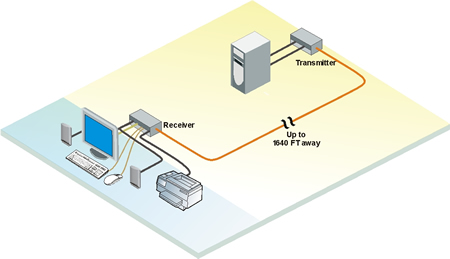 Rose CrystalView DVI EX KVM Extender Application Diagram