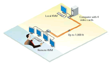 Rose Electronics CAT5 KVM Extender Application Diagram