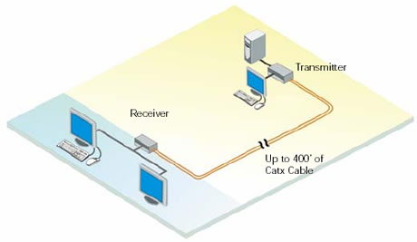 Rose CystalView DVI CATx Extender Application Diagram
