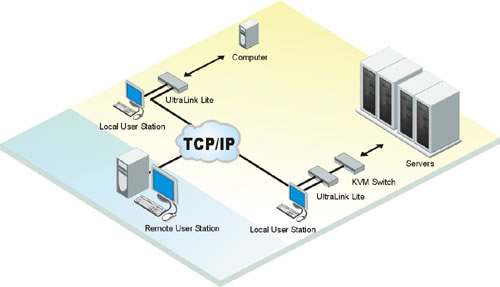 Rose Digital KVM IP Wiring Diagram