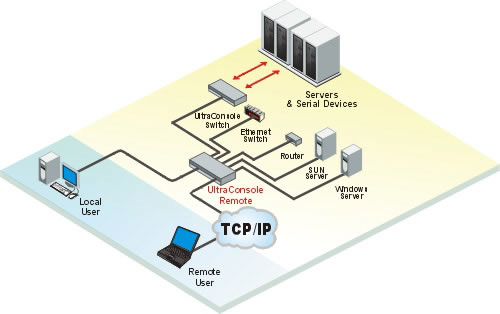 UltraConsole Remote IP KVM Switch Diagram
