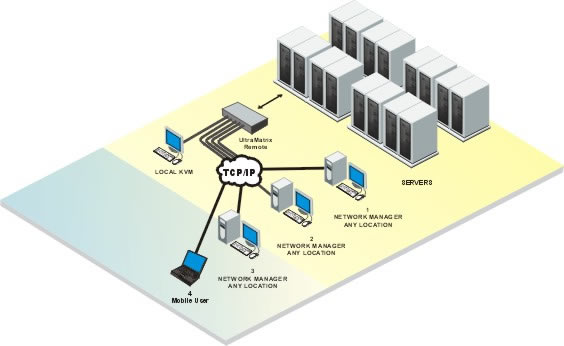 Rose UltraMatrix Remote KVM Switch Diagram