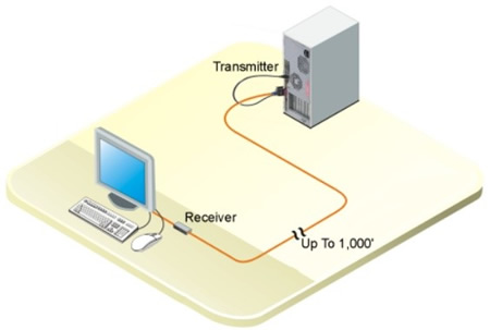 Rose ViewLink CatX Micro-Mini KVM Extender