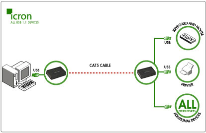 Icron USB Rover 2850 Function Diagram Old