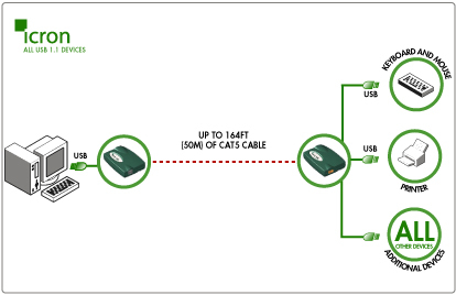 Icron USB Rover 1650 Function Diagram