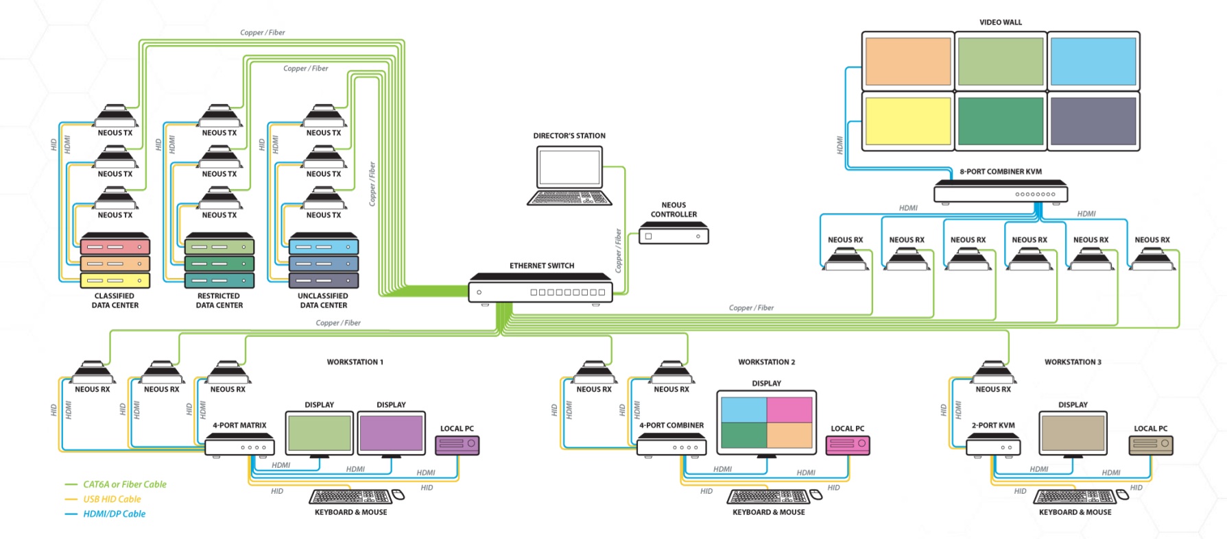 High Sec Labs Secure operations center diagram
