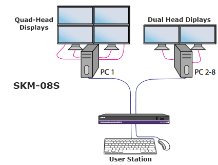 SmartAVI SKM-08S application diagram w quad-head and dual head computers