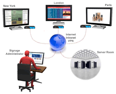 SmartAVI SignagePro Application Diagram