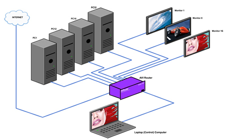 SmartAVI AVRouter32 Application Diagram
