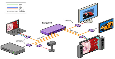 SmartAVI Catswitch Application Diagram