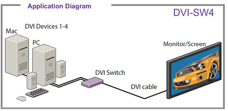DV-SW4S - SmartAVI DVI-D 4x1 Switch with RS-232 Control.