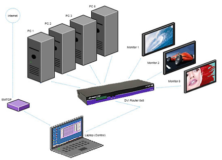 SmartAVI DVR8X8 Matrix Switch Application Diagram