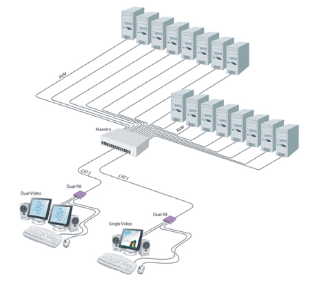 SmartAVI Desktop Extender Solutions Application Diagram