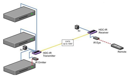 SmartAVI HDC-IR Application Diagram
