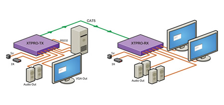 SmartAVI HDR4x4 HDMI Router Application Diagram