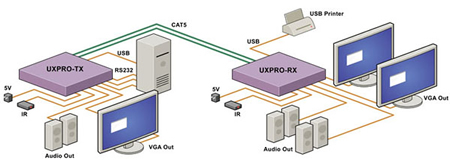 SmartAVI UXP-RX Application Diagram