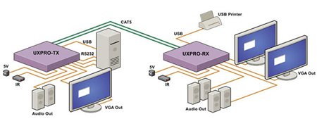 SmartAVI UXPRO Application Diagram