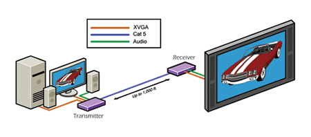 SmartAVI VCA100 Video Extender Application Diagram