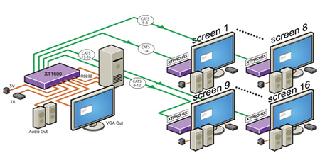 SmartAVI XT-TX1600 Video Extender Application Diagram