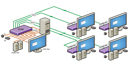 SmartAVI XT-TX400 Video Extender Application Diagram