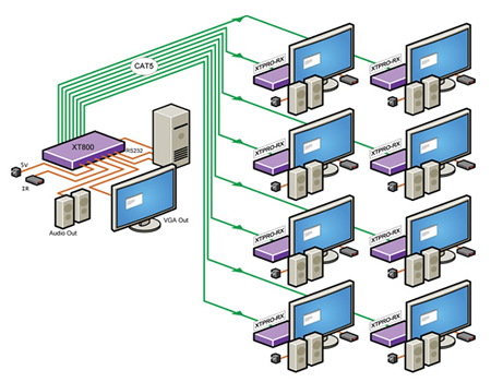 SmartAVI XT-TX800 Video Extender Application Diagram