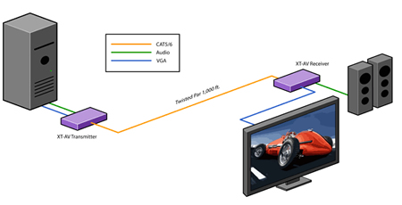 SmartAVI XTAV Video Extender Application Diagram