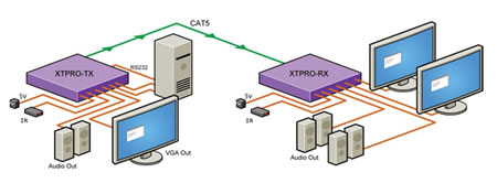 SmartAVI XTPRO Extender Application Diagram