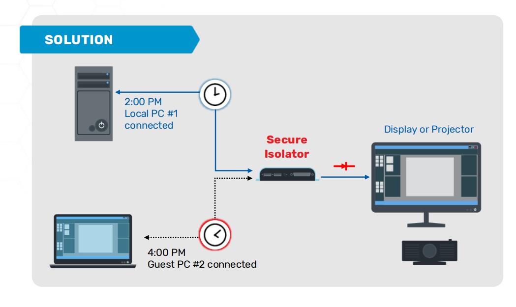 High Sec Labs Secure MEETING ROOM
solution SCENARIO #1
