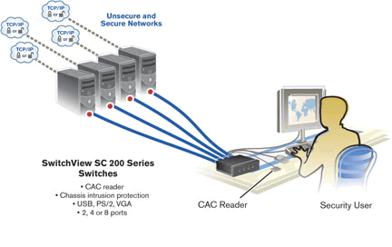 Avocent SwitchView SC 200 Series Application Diagram