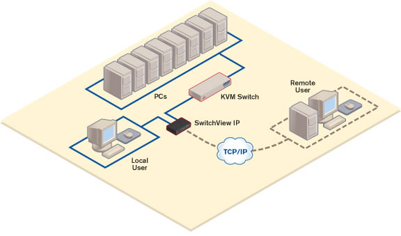 Avocent SwitchView IP (SVIP1010-AM)