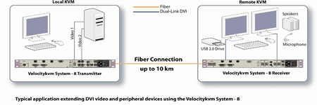 Thinklogical Velocity KVM System -8 Application Diagram