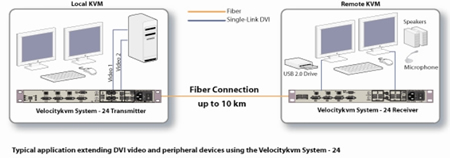 Thinklogical Velocity KVM System-24 Application Diagram
