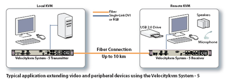Thinklogical Velocity KVM System -5 Application Diagram