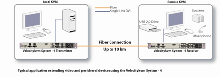 Thinklogical VEL-H00S04-SCRX Application Diagram