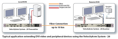 Thinklogical Velocity KVM System-28 Application Diagram