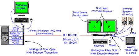 Thinklogical KVM Extender Connection Diagram