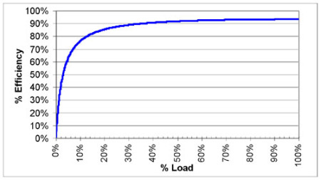 Micro ATS Power Efficiency Graph