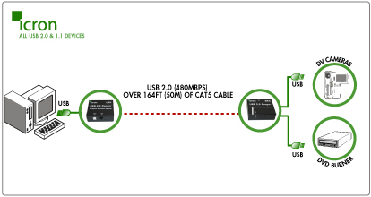 Icron USB 2.0 Ranger 140 (00-00185) Function Diagram