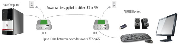 Icron 00-00406 USB 2.0 Ranger 2312 Application Diagram