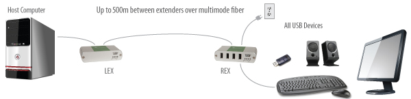 Icron 00-00411 USB 2.0 Ranger 2324 Application Diagram