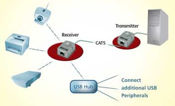 Minicom DS USB Extender Functional Diagram