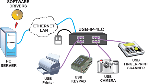 Product Use Diagram