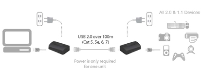 Icron 00-00315 USB 2.0 Ranger 2211 Application Diagram