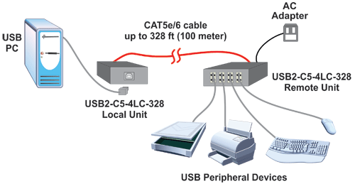 Product Use Diagram