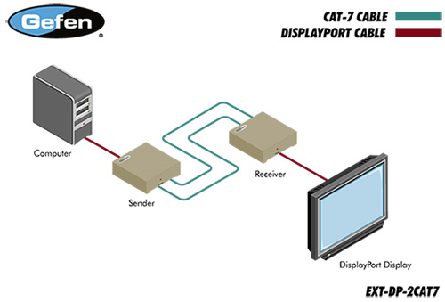 EXT-DP-2CAT7 DisplayPort Extender Application Diagram