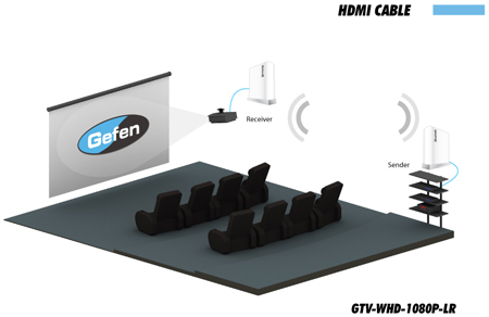 GTV-WHD-1080P-LR-BLK Wireless Long Range HDMI Extender Application Diagram
