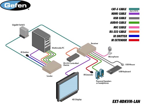 Gefen EXT-HDKVM-LAN Diagram