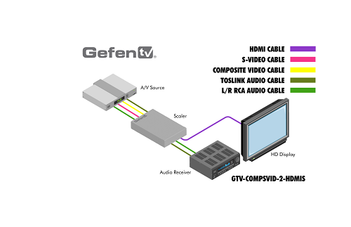【美品/未使用/即発送】Gefen GTV-COMPSVID-2-HDMIS GTV-COMPSVID-2-HDMIS - Gefen - ヒビノインターサウンド株式会社