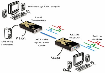AdderLink X2-Gold CAT5 Extender Diagram